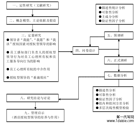 图 1.1  技术路线图