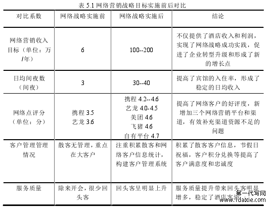 表 5.1 网络营销战略目标实施前后对比