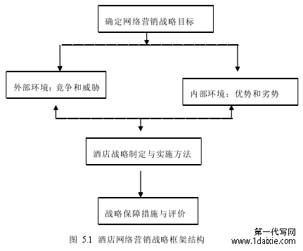 图 5.1 酒店网络营销战略框架结构