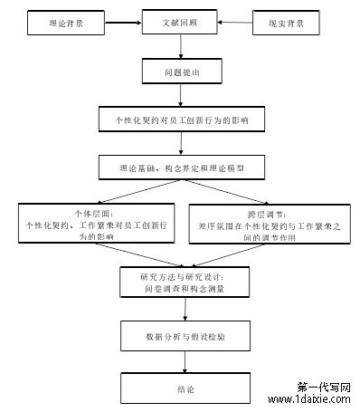 图 1.1 技术路线图