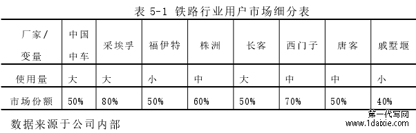 表 5-1 铁路行业用户市场细分表