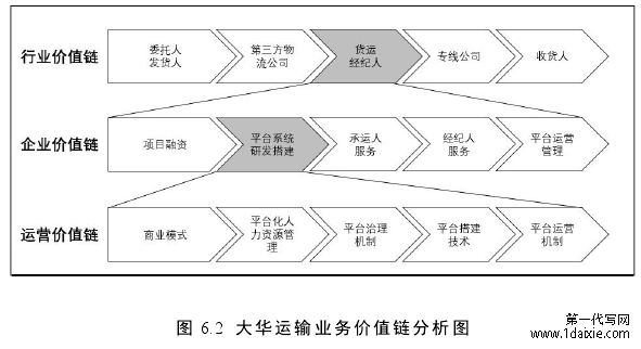 图 6.2 大华运输业务价值链分析图