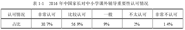 表 1-1 2016 年中国家长对中小学课外辅导重要性认可情况