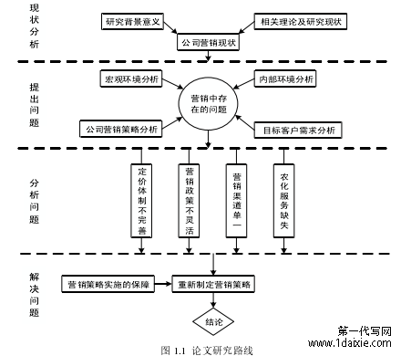 图 1.1  论文研究路线