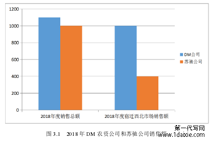 图 3.1   2018 年 DM 农资公司和苏驰公司销售额