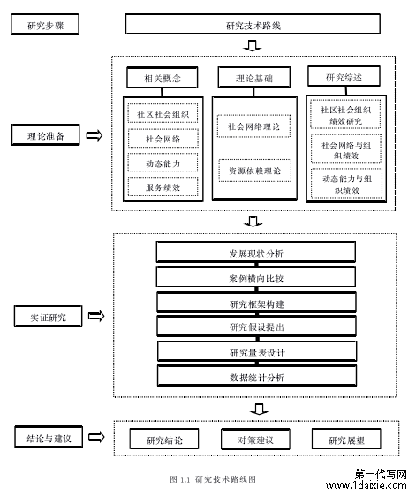 图 1.1 研究技术路线图