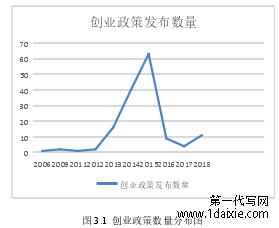 图 3.1  创业政策数量分布图