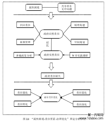 图 2.1  “属性困境-责任要素-治理优化”理论分析框架