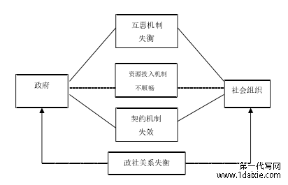 W 社区“三社联动”中的政社关系失衡与机制分析