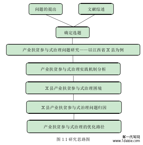 图 1.1 研究思路图