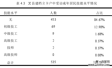 表 4.3 X 县建档立卡户中受访成年居民技能水平情况