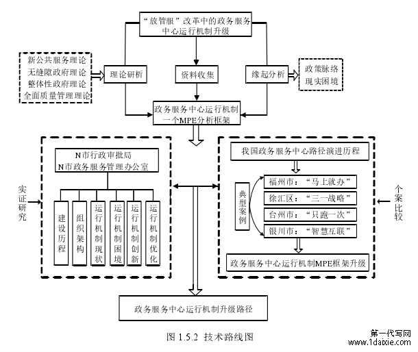 图 1.5.2 技术路线图