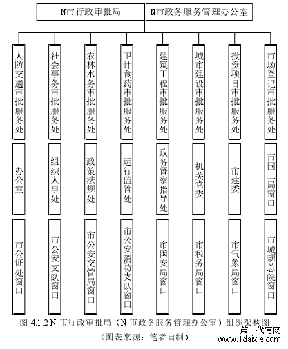图 4.1.2 N 市行政审批局(N 市政务服务管理办公室)组织架构图