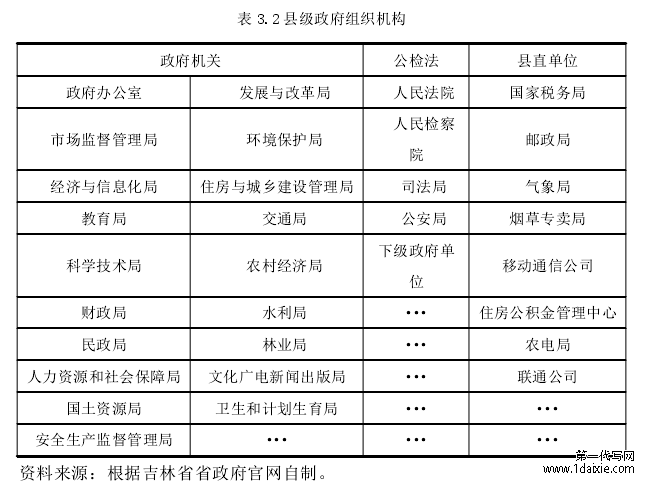 表 3.2 县级政府组织机构