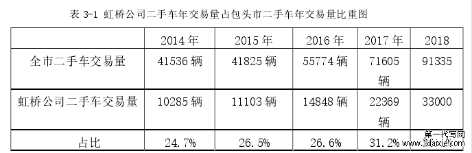 表 3-1 虹桥公司二手车年交易量占包头市二手车年交易量比重图