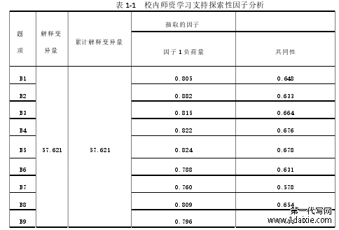 表 1-1   校内师资学习支持探索性因子分析