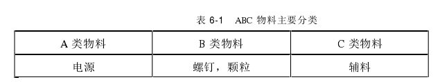 表 6-1 ABC 物料主要分类
