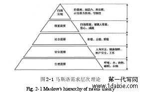 图 2-1 马斯洛需求层次理论