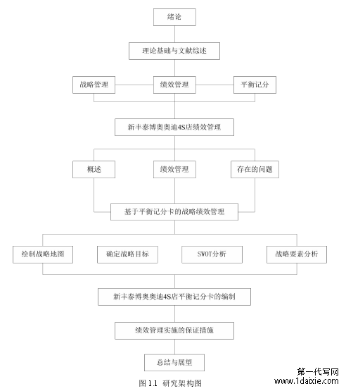 图 1.1 研究架构图