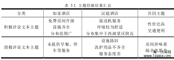 表 5.1 主题挖掘结果汇总