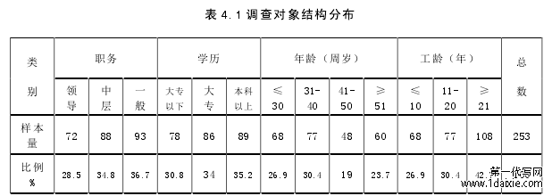 表 4.1 调查对象结构分布