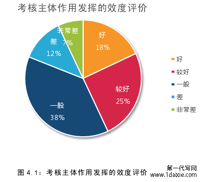 图 4.1：考核主体作用发挥的效度评价