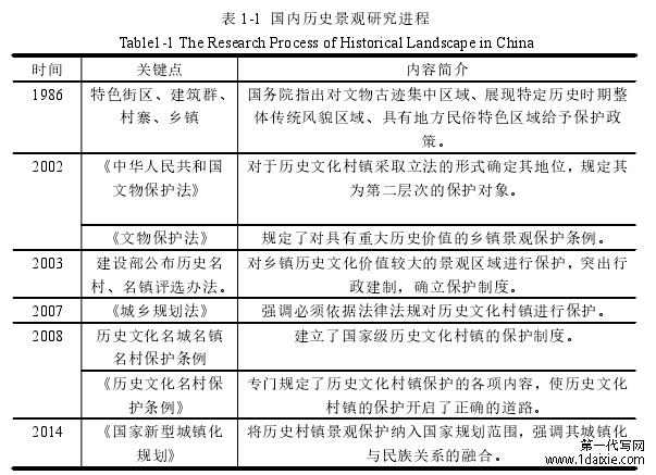 表 1-1 国内历史景观研究进程