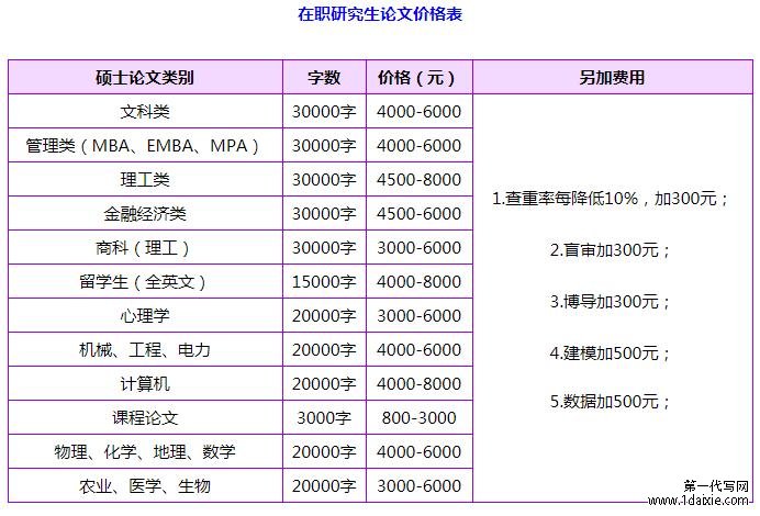 工程硕士论文一篇大概多少钱？