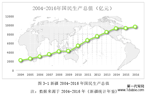 图 3-1 新疆 2004-2016 年国民生产总值