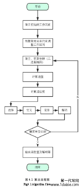 图 4.1 算法流程图