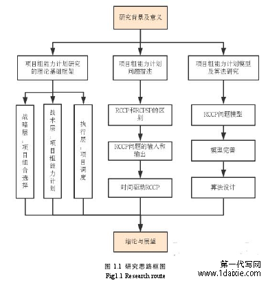 图 1.1 研究思路框图