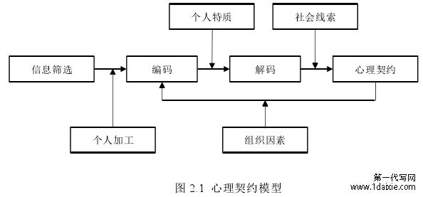 图 2.1  心理契约模型