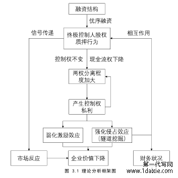 图 3.1 理论分析框架图