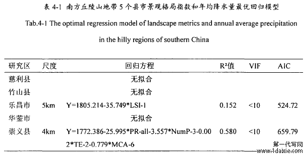 表4-1南方丘陵山地带5个县市景观格局指数和年均降水量最优回归糢型