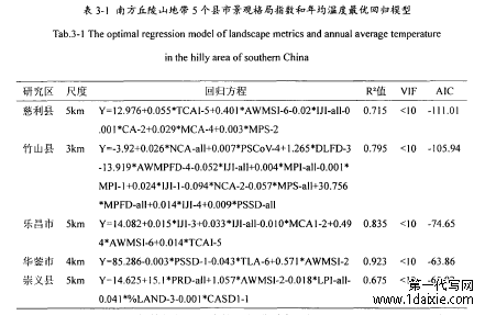 表3-1南方丘陵山地带5个县市景观格局指數和年均温度最优回归模型