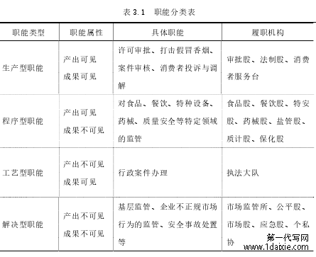 表 3.1 职能分类表