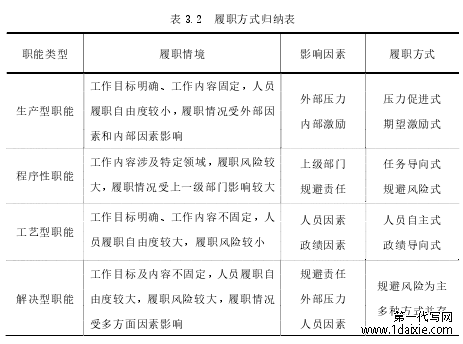 表 3.2 履职方式归纳表