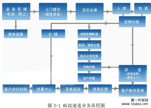 图 3-1 邮政速递业务流程图