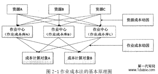 图 2-1 作业成本法的基本原理图