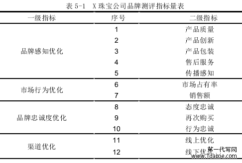 表 5-1  X 珠宝公司品牌测评指标量表