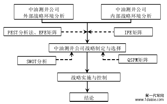 研究思路