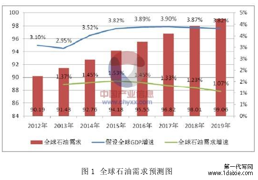 图 1 全球石油需求预测图