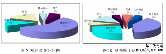 图 9 测井装备细分图 图 10 测井施工队伍细分图 