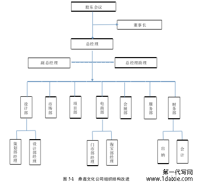 图 5-1 鼎鑫文化公司组织结构改进