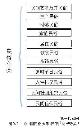 图 2-2 《中国民俗大系中的》民俗分类