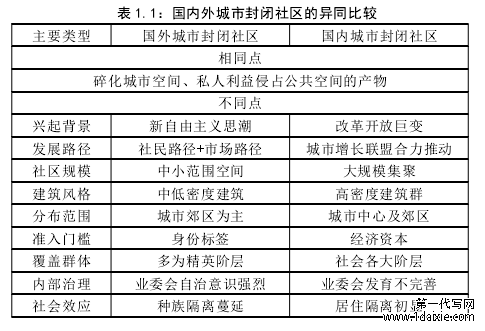 表 1.1：国内外城市封闭社区的异同比较