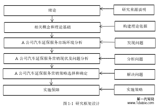 图 1-1 研究框架设计