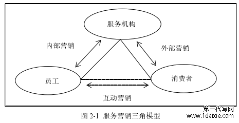 图 2-1  服务营销三角模型