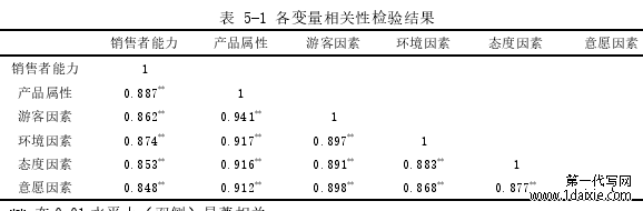 表 5-1 各变量相关性检验结果