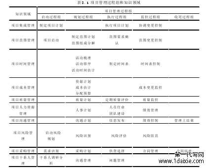 表 2.1 项目管理过程组和知识领域